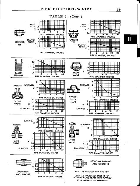 Friction Factor Table 的图像结果