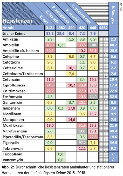 Antibiotikaresistenzen im ambulanten und stationären Bereich - Urologie ...