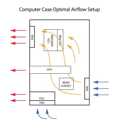 Computer Air Flow Diagram 的图像结果