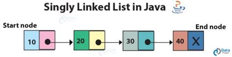 Image result for Data Structures Linked List Java
