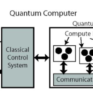 Image result for Quantum Computer Architecture