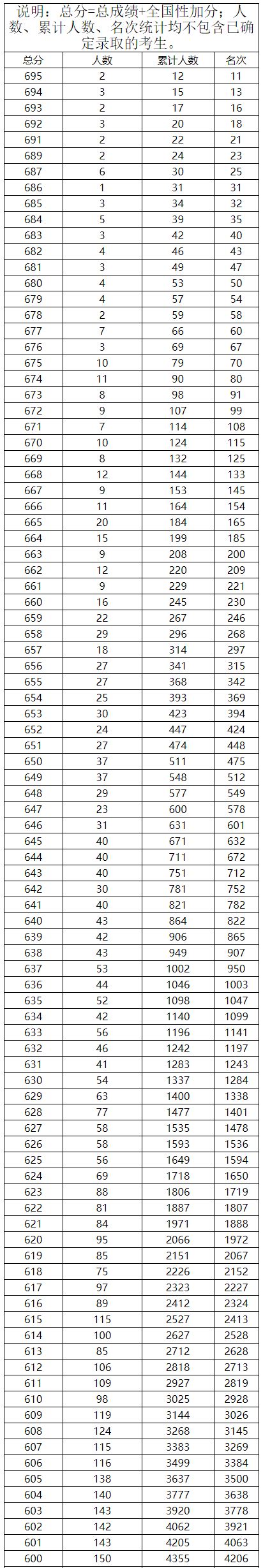 2020年广西南宁中考成绩查询时间：8月8日（附查分入口）