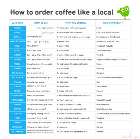 How to Order Coffee In Other Languages
