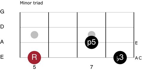 Essential Bass Patterns Every Bassist Should Know - Online Bass Courses