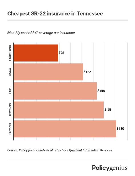 Cheapest SR-22 Insurance in Tennessee – Policygenius