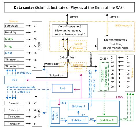North Caucasus Underground Geophysical Observatory: Instrumentation and ...