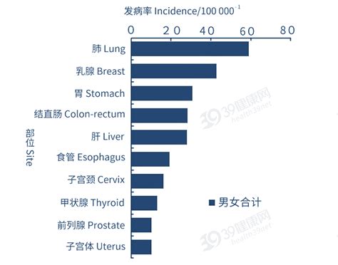 中国癌症地图 - 知乎