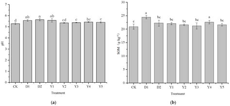 Effects of Fertilizers and Conditioners on Chromium Uptake of Maize in ...
