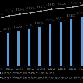 Mobile Internet Users 的图像结果