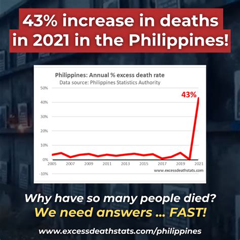 Philippines - Excess Death Stats - caused by vs due to death