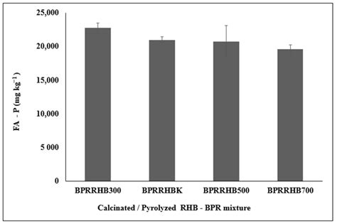 Temperature Effects on Properties of Rice Husk Biochar and Calcinated ...