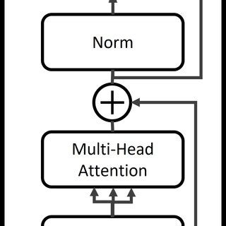 Image result for Vision Transformer Encoder/Decoder