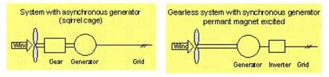 Image result for Synchronous Generator vs Asynchronous Generator