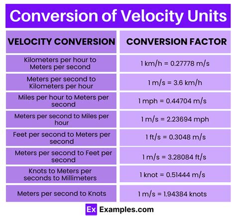 Units Of Velocity - Definition, List of Units, Conversion Chart