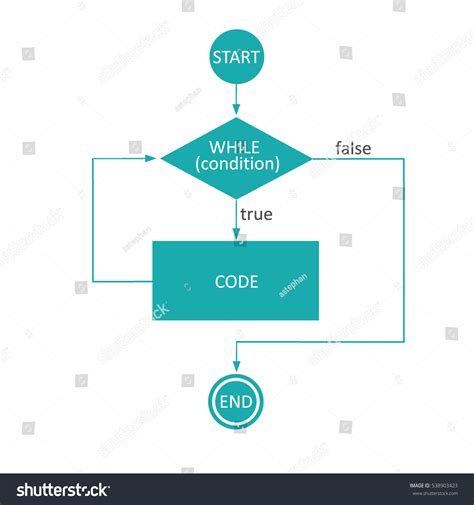 Image result for Algorithm for While Loop