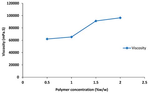 Development and Evaluation of Essential Oil-Based Nanoemulgel ...
