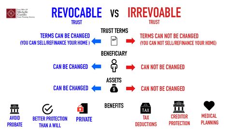 What is a Living Trust? | Law Office of Michelle Castillo