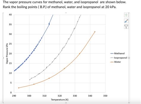 Solved The vapor pressure curves for methanol, water, and | Chegg.com