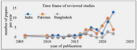 Life Cycle Assessment and Circular Building Design in South Asian ...