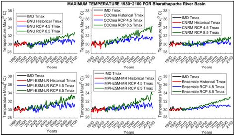Hydrological Impact Assessment of Future Climate Change on a Complex ...