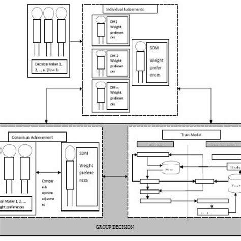 Image result for Consensus Model