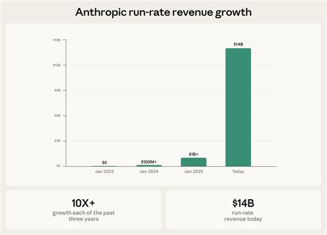 Anthropic raises $30 billion in Series G funding at $380 billion post-money valuation  Anthropic