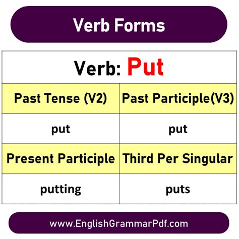 Put Past Tense, Present and Future Conjugations, Put V1 V2 V3 Meaning ...