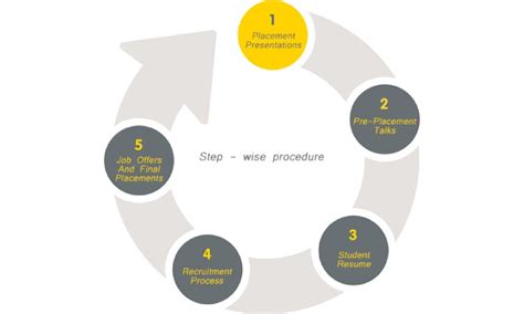 Recruitment Process - Placement | BVIMR, New Delhi