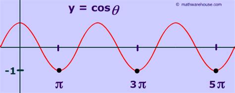 Image result for Negative Cosine Graph