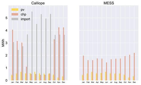 The Potential of Simulating Energy Systems: The Multi Energy Systems ...