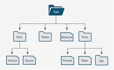 Image result for Computer File System