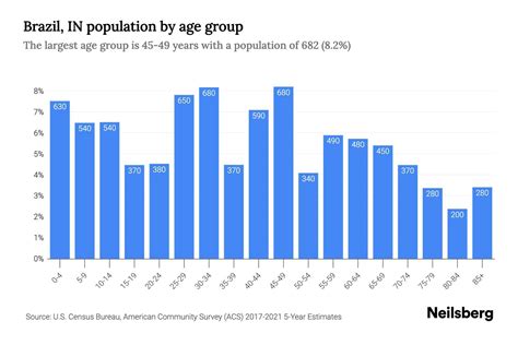 Brazil, IN Population by Age - 2023 Brazil, IN Age Demographics | Neilsberg