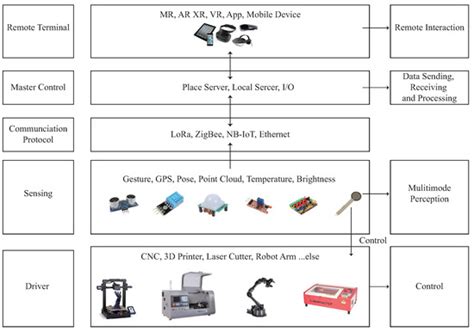 SENS+: A Co-Existing Fabrication System for a Smart DFA Environment ...