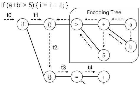 Improving Code Completion by Solving Data Inconsistencies in the Source ...