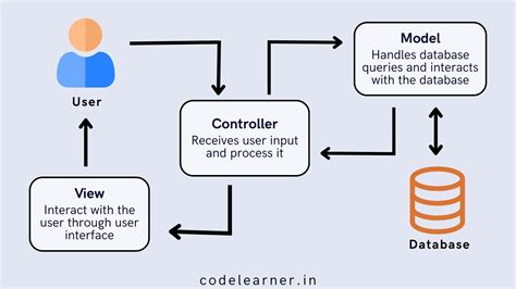 Image result for Model View Controller MVC Architecture