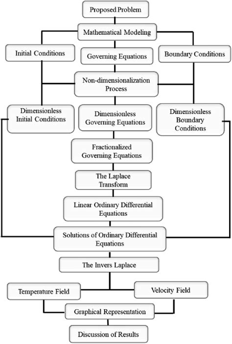 Image result for Operational Framework Diagram Example