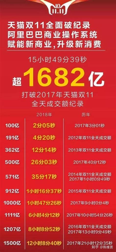 京东2018双11最终成交交易金额 双十一销售额数据分析-闽南网