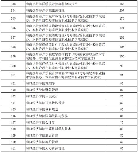 2021年海南专升本录取分数线 - 海南专升本