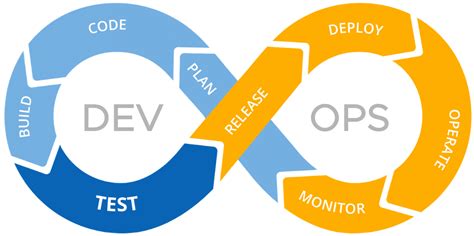 Image result for Devops