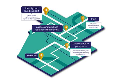 Image result for Implementation Science Road Map
