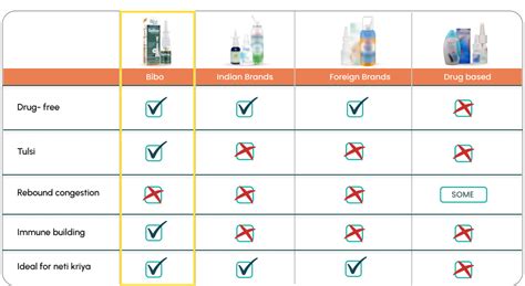 Bibo Saline Nasal Spray | With Tulsi & Xylitol