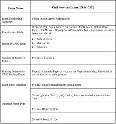 UPSC Exam Pattern 2023 - News and Notifications: UPSC PDF Download