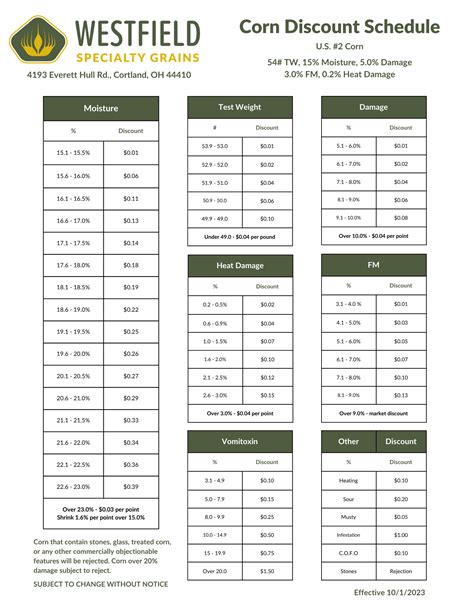 Discounts — Westfield Specialty Grain