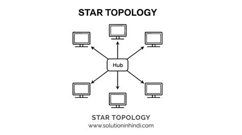 Star Topology in Hindi - स्टार टोपोलॉजी क्या है, फायदे, नुकसान [PDF 2025]