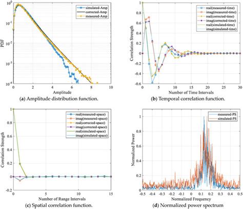 Characteristic Description and Statistical Model-Based Method for Sea ...