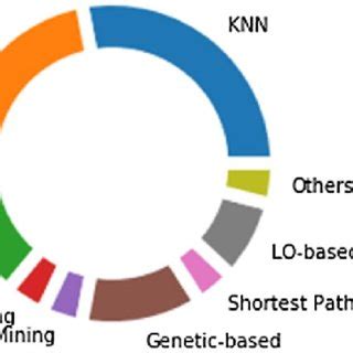 Image result for Data Distribution in Machine Learning