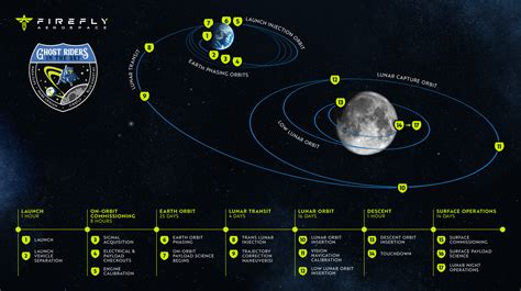 Firefly Awarded $179 Million NASA Contract for Moon Delivery to Gruithuisen Domes