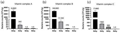 Effects of Gamma-Ray Irradiation of Bacteria Colonies in Animal Feeds ...