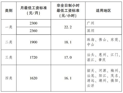 广东省关于公布我省非全日制职工小时最低工资标准的通知（2006年）