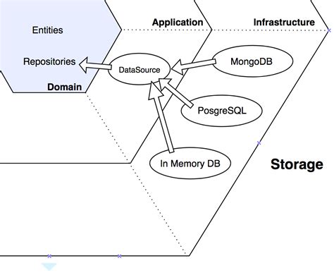 Image result for Dependency Inversion Principle Code Example Java